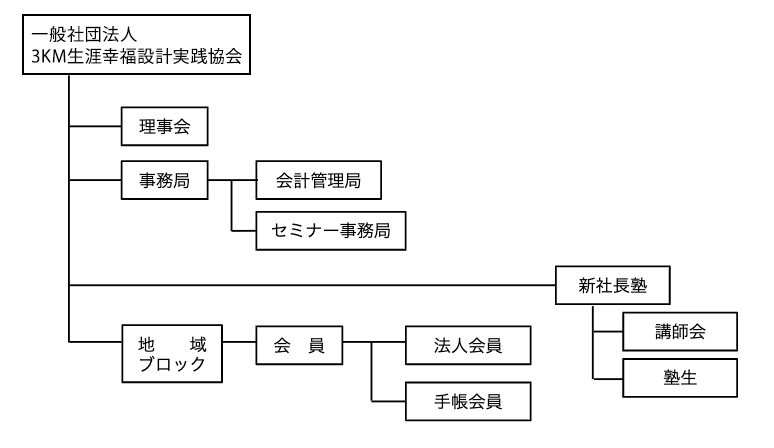 組織体系